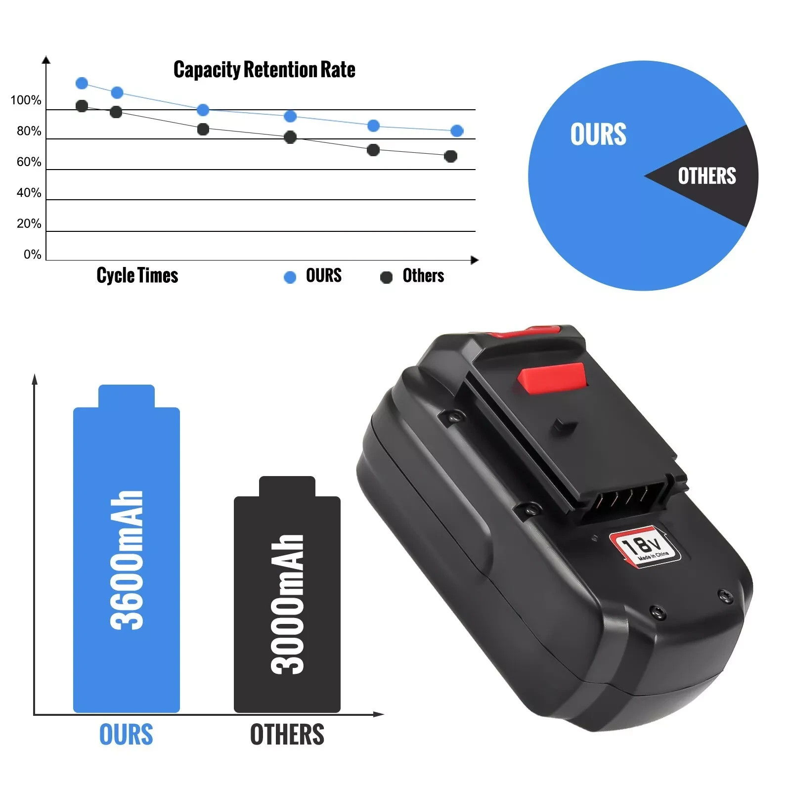 2Pack 18V 4.5Ah Replace Battery for Porter Cable PC18B 18-Volt Cordless Tools