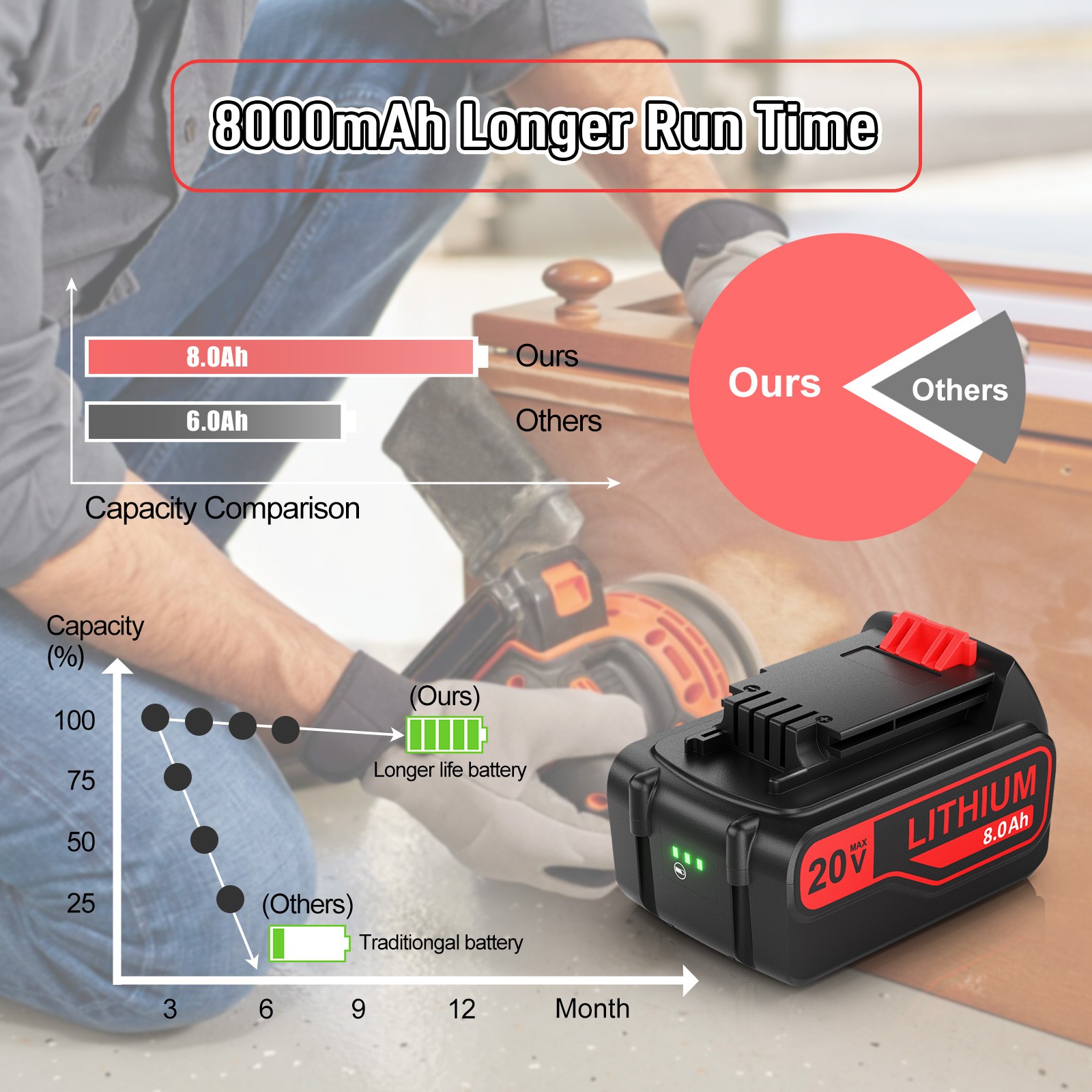 2 Pack 20V Battery 8.0Ah for Black+Decker LB2X4020 MAX Lithium Ion Pack LBXR20