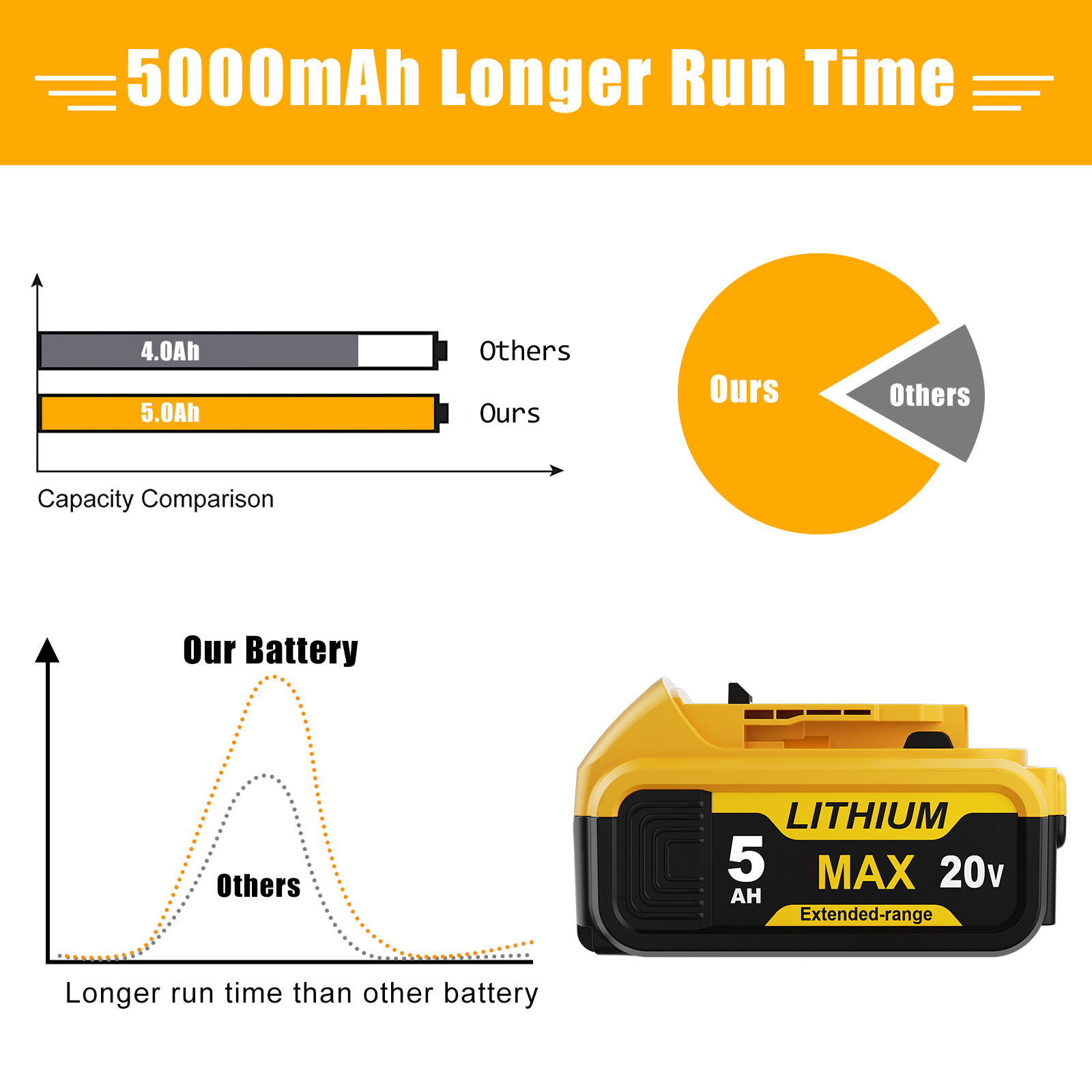 2Pack For DeWalt 20V 20 Volt Max 5.0AH Lithium Battery DCB206 DCB205-2 DCB201-2
